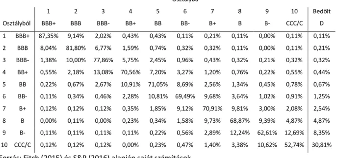 1. táblázat A magyar vállalatokra releváns, szűkített és normalizált átlagos Fitch és  Standard&amp;Poors rating éves vállalati átmeneti mátrix 