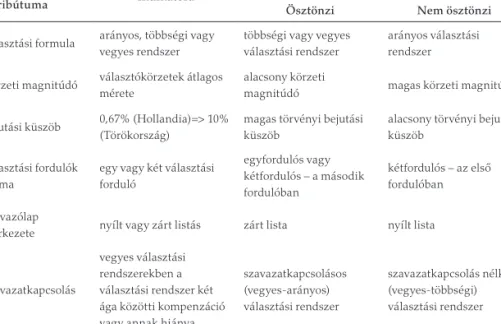 1. táblázat. A választási rendszer attribútumai és a stratégiai szavazás