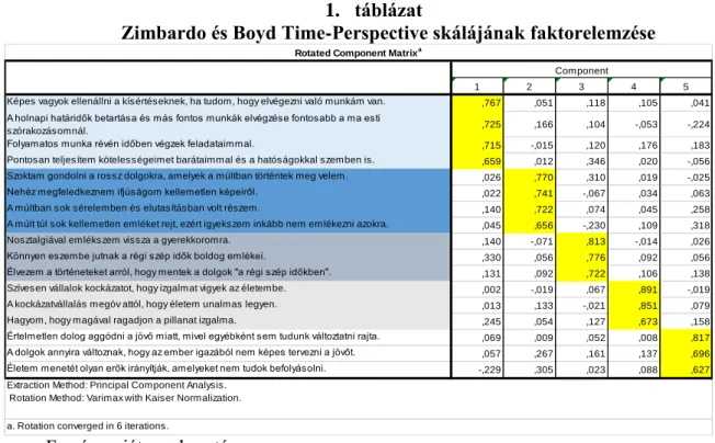 táblázat mutatja be.  