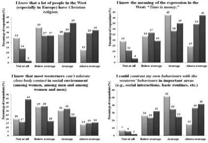 Figure 5 Knowledge and Comprehension (2): Religion, Concept of Time and Space, Gender