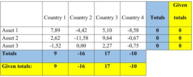 Table 4: Additive-RAS estimates for the matrix of international investment positions  