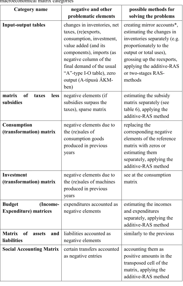 Table  7:  Summary  table  of  the  estimation  problems  of  the  most  important  macroeconomical matrix categories  