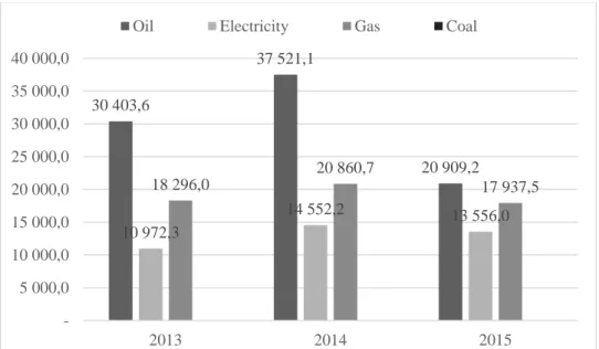 Figure 7. Subsidies in Iran in real 2015 billion USD (IEA 2015) 