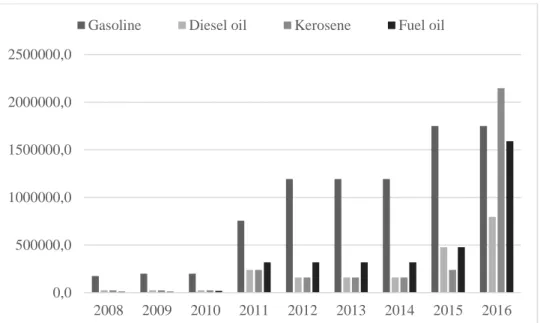 Figure 9. Retail prices of petroleum products in Iran in rial per barrel (OPEC 2013 and  OPEC 2017) 