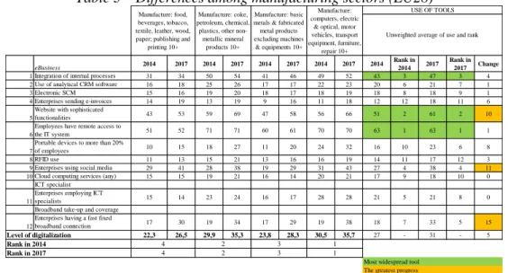 Table 3 – Differences among manufacturing sectors (EU28) 