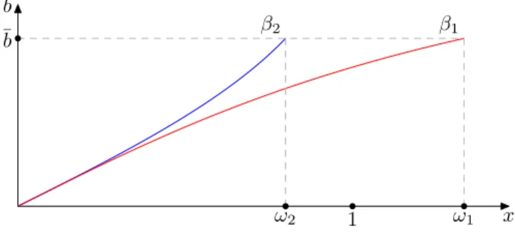 7.2. ábra. A licitfüggvények grafikonja, amikor ω 1 = 4 3 és ω 2 = 4 5 .