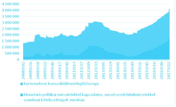 3. ábra: Az eurórendszer konszolidált mérlegfőösszegének és az euróövezeti hitelintézetekkel szembeni  monetáris politikai műveletekből eredő euró kötelezettségek millió EUR-ban