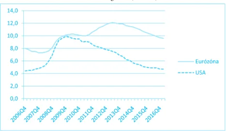 6. ábra: Az USA, illetve az eurózóna munkanélküliségi rátái az előző év azonos időszakához képest,  szezonálisan kiigazítva (százalék)
