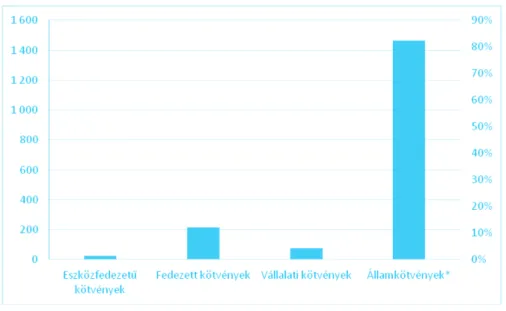 9. ábra: Az ECB eszközvásárlási programjának kumulált adatai 2017. március 31-én: az egyes eszköztí- eszköztí-pusok állománya könyvszerinti értéken mrd EUR-ban és az összes százalékában