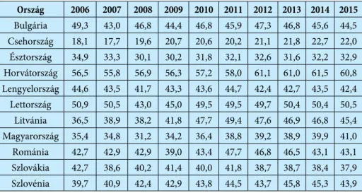 1. táblázat: Az általános forgalmi adó a központi költségvetés összes adóbevételéhez viszonyítva  Közép-Kelet-Európában (%), 2002-2015 Ország 2006 2007 2008 2009 2010 2011 2012 2013 2014 2015 Bulgária 49,3 43,0 46,8 44,4 46,8 45,9 47,3 46,8 45,6 44,5 Cseho