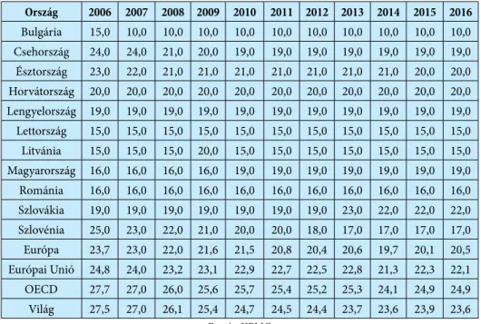 2. táblázat: A társasági adókulcs alakulása Közép-Kelet-Európában (%), 2006–2016 Ország 2006 2007 2008 2009 2010 2011 2012 2013 2014 2015 2016 Bulgária 15,0 10,0 10,0 10,0 10,0 10,0 10,0 10,0 10,0 10,0 10,0 Csehország 24,0 24,0 21,0 20,0 19,0 19,0 19,0 19,