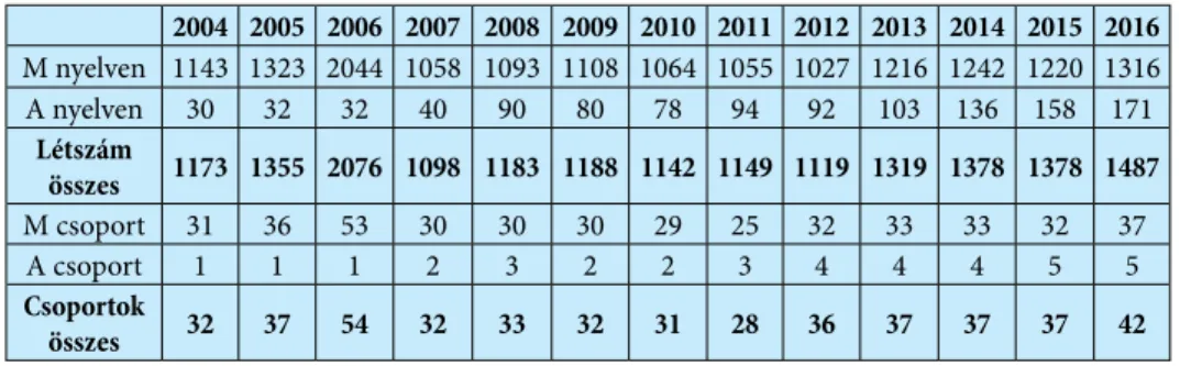 1. táblázat: A Vállalatgazdaságtan nappali, magyar és angol nyelven oktatott hallgatói létszám  és a szemináriumi csoportok száma, 2004-2016.
