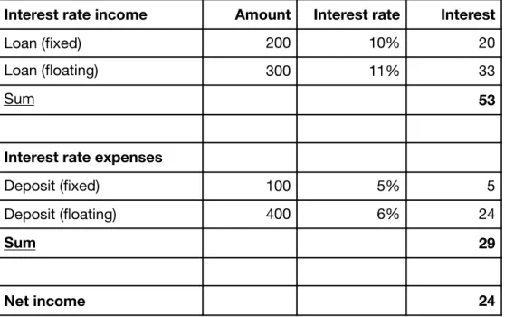 Table 5 sums up the relation between the GAP and the interest rate risk.