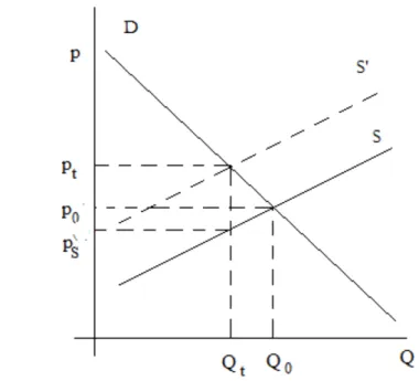 Figure 4 shows the market of a good. The supply is signed by S before levying any tax