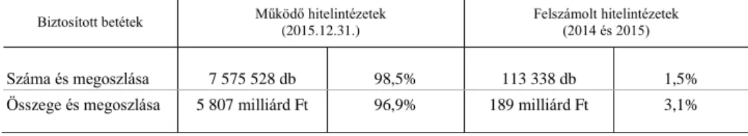 2. táblázat  Magánszemélyek betétei a működő és a felszámolt hitelintézetekben, 2015. december 31., illetve 2014 és 2015 