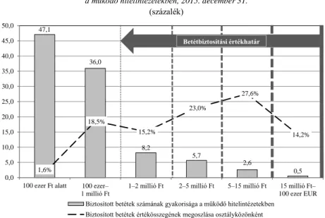 2. ábra. A biztosított betétek számának gyakorisága és értékösszegének megoszlása   a működő hitelintézetekben, 2015