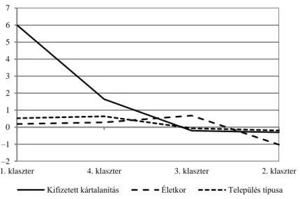 táblázatban.) A csoportok közötti különbségek értelmezését a 4. ábra segíti, mely a  klasztercentroidok eltéréseit szemlélteti a teljes sokaság átlagához képest