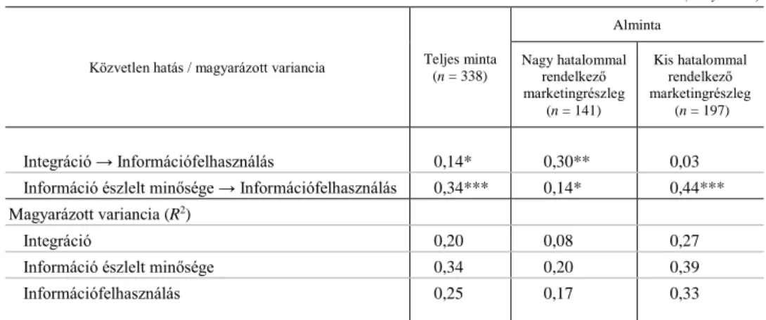 A 4. táblázat mutatja be azokat a standardizált teljes, közvetlen és aggregált köz- köz-vetett hatásokat, amelyeket a bizalom az információfelhasználásra gyakorol az  integ-ráción és az információ észlelt  minőségén mint közvetítőkön keresztül