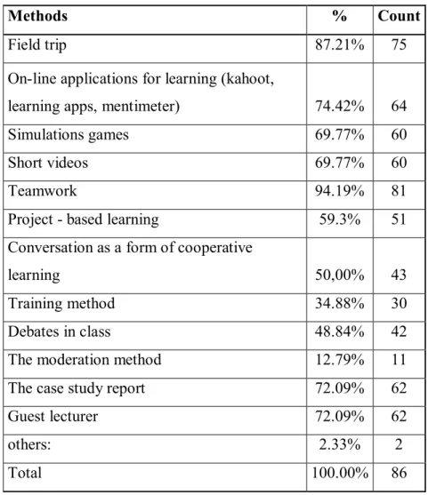 Table 2. Awareness of cooperative methods 