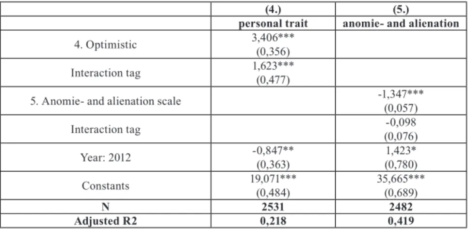 Table 3. Regression models of groups of hypotheses on subjective life quality, pooled  cross-sectional data, OLS (unstandardized beta parameters, significance levels)