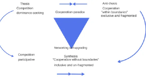 Figure 4: New dialectics of cooperation (and participative competition) 