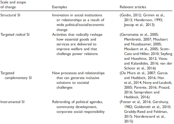 Table 6: Definitions of Social Innovation according to the scale and scope of change (Marques  et al