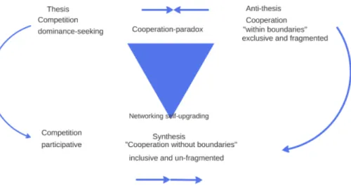 Figure 9: New dialectics of cooperation (and participative competition) 
