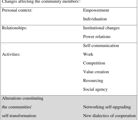 Table 4: Transformational impacts affecting the volunteers, their relationships, activities and  communities 