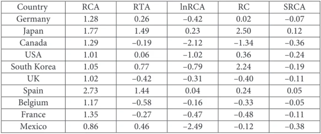 Table 4: Balassa-based indices for the most important global automobile  exporters, 1997–2016 