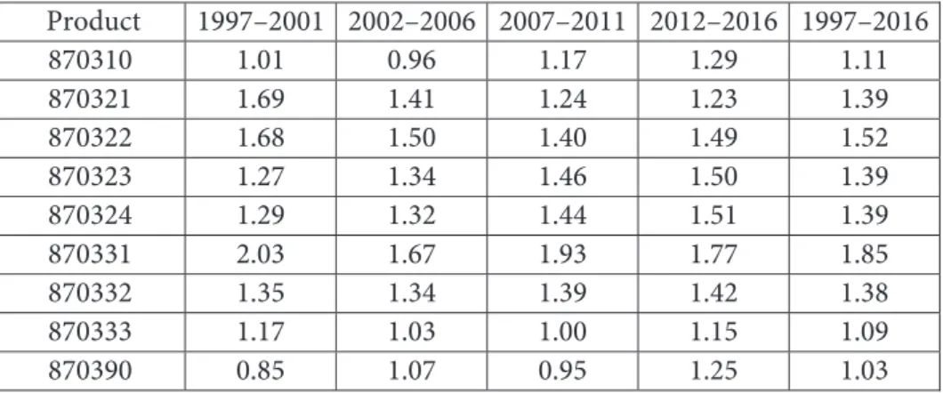 Table 5:  The original Balassa index for the most important global automobile  products, 1997–2016   Product  1997–2001 2002–2006 2007–2011 2012–2016 1997–2016  870310 1.01 0.96 1.17 1.29 1.11  870321 1.69 1.41 1.24 1.23 1.39  870322 1.68 1.50 1.40 1.49 1.