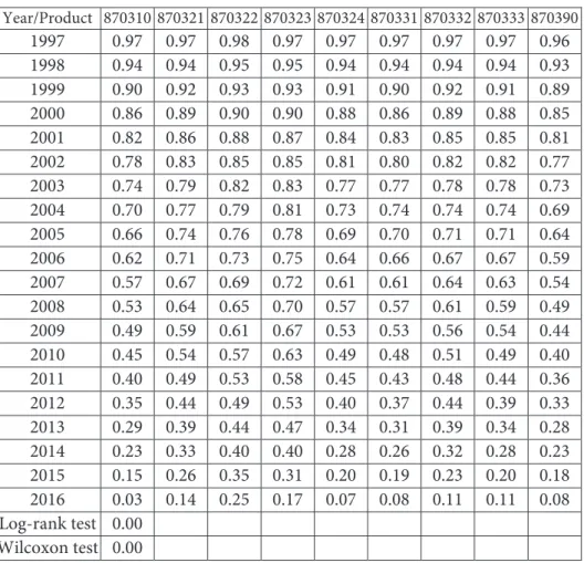 Table 7:  Kaplan-Meier survival rates for Balassa indices and tests for equality of  survival function in global automobile trade, by product, 1997–2016  Year/Product  870310 870321 870322 870323 870324 870331 870332 870333 870390  1997  0.97 0.97 0.98 0.9