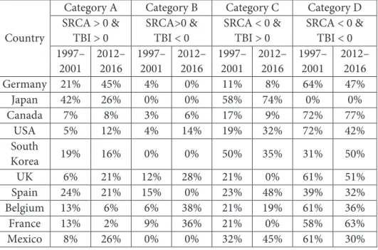 Table 9: Product map of top ten automobile exporters in the world, 1997–2016 