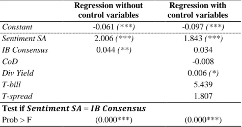 Table 2. Time series regression with Newey-West standard errors   Regression without  control variables  Regression with  control variables  Constant  -0.061 (***)  -0.097 (***)  Sentiment SA  2.006 (***)  1.843 (***)  IB Consensus  0.044 (**)  0.034  CoD 