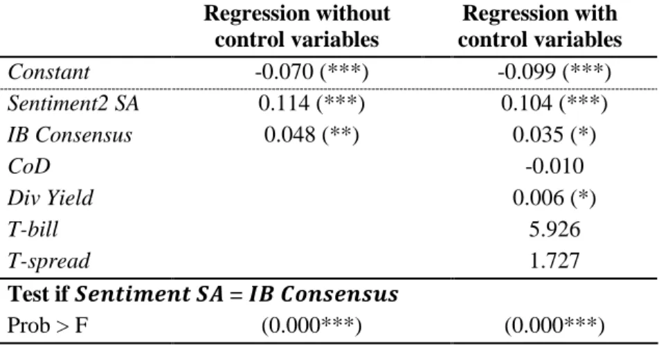 Table 3. Robustness test: time series regression with Newey-West standard errors   Regression without  control variables  Regression with  control variables  Constant  -0.070 (***)  -0.099 (***)  Sentiment2 SA  0.114 (***)  0.104 (***)  IB Consensus  0.048
