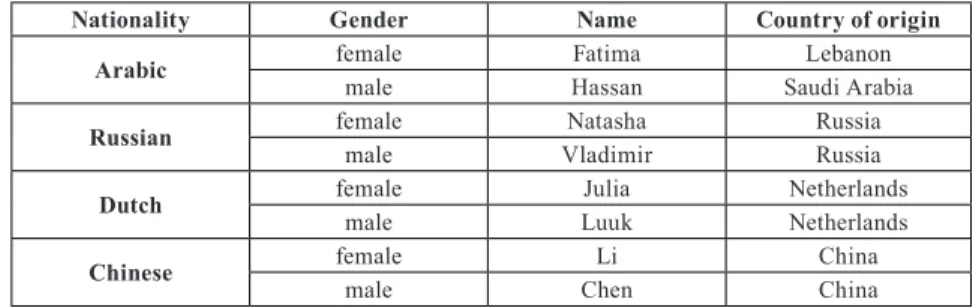 Table 1. Characteristics of testers (by nationality, gender, name and country of origin) 