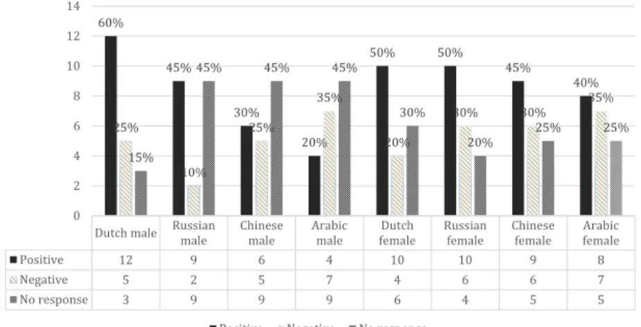 Figure 1. Drivers’ responses (% and count, categorized by prospective passenger)