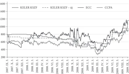 a 3. táblázat adataiból az látszódik, hogy a ccP austria esetében alkalmazott  modellnél az adatok szórása a válság időszakában a legkisebb, míg az új  Kszf-módszertan esetében a nyugodt periódusban a legkisebb