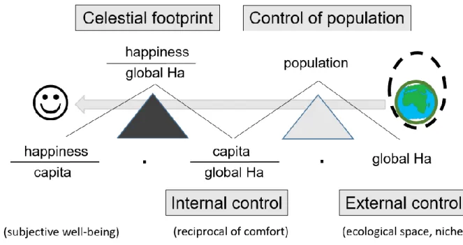 Figure 4. The main concepts and relations depicted in the paper (moving from right to left, the  role of social science increases and the role of natural science decreases) 