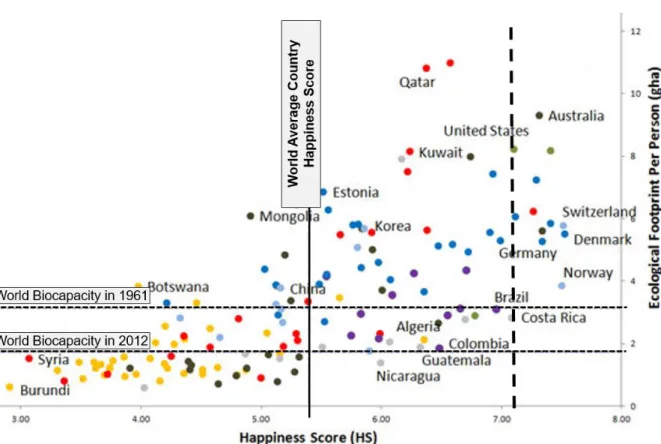 Figure 7. Relation between internal control (ecological footprint per capita) and happiness  (subjective well-being) in 2012 (bold dashed line is added by the author) 