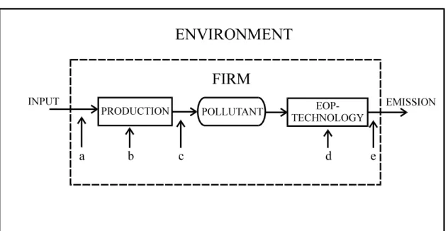 Figure 3. Firm-based methods of influencing emissions 