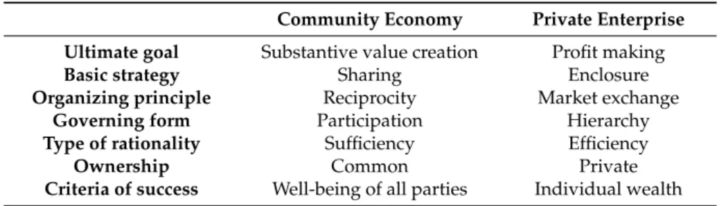 Table 1 shows the defining characteristics of community economy in contrast with private enterprise