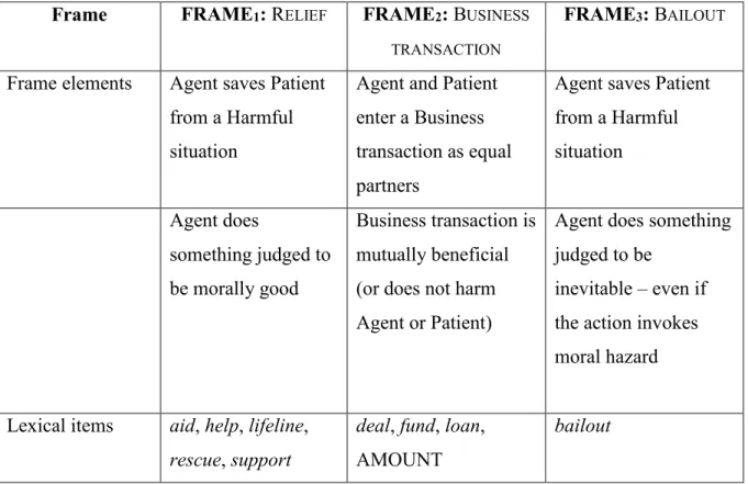 Table 1. The identified frames, their elements and their respective lexical items. 