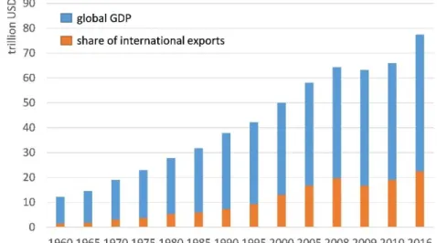 Fig. 2.1. Global GDP and the share of international trade in goods in GDP 6 (1960–2016) (Source: Worldbank data) 