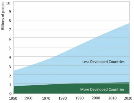 Fig. 4.8. Change in population in developed and less developed regions   (1950–2020) (Source: UNPD) 