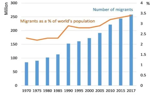 Fig. 4.19. Number and share of migrants compared to the world population  between 1970–2017 (Source: IOM 34 ) 