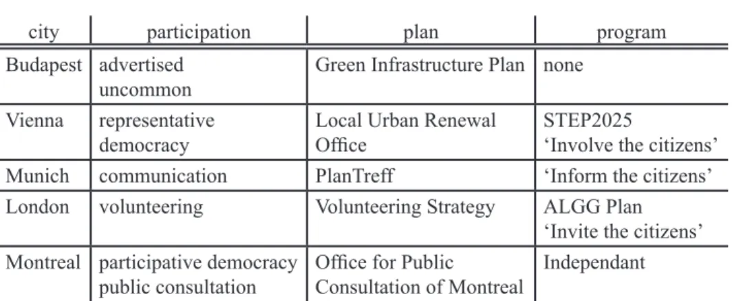Table 3: Comparisons of different levels in public participation in the urban plans in  Budapest, Vienna, Munich, London and Montreal