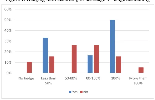 Figure 1: Hedging ratio according to the usage of hedge accounting 