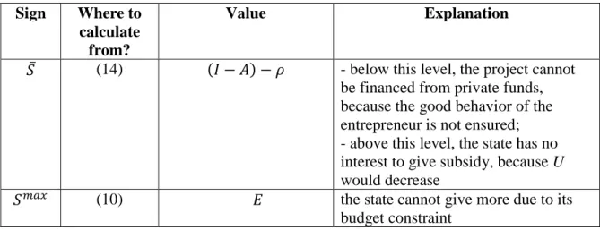 Table 4: State subsidy thresholds in the case of investment subsidy  Sign  Where to 