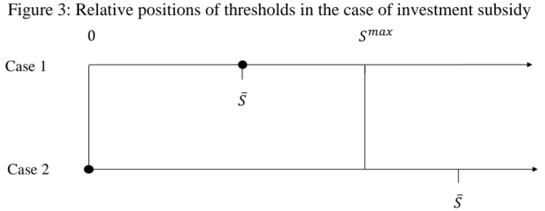 Figure 3: Relative positions of thresholds in the case of investment subsidy 