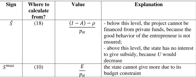 Table 4: State subsidy thresholds in the case of a success fee  Sign  Where to  calculate  from?  Value  Explanation  